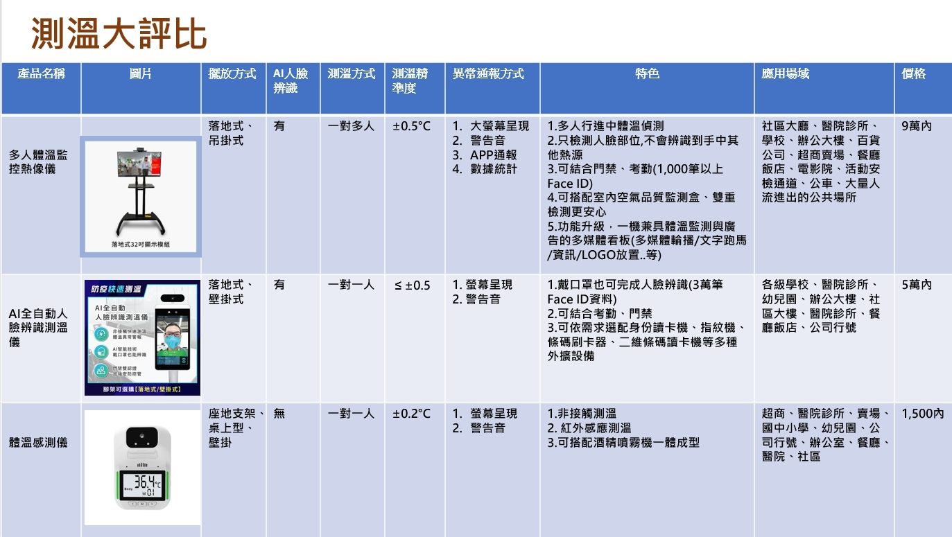 防疫最前線_市面測溫器材v.s應用場域大評比 (多人體溫監控熱像儀/AI全自動人臉辨識測溫儀/紅外線自動語音體溫測溫儀)