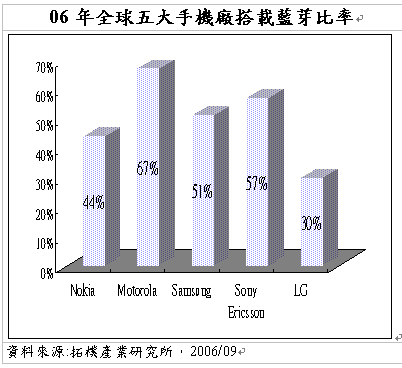 藍芽手機市佔率
