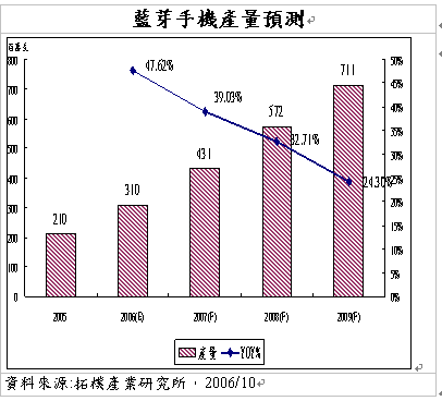 藍芽手機市佔率