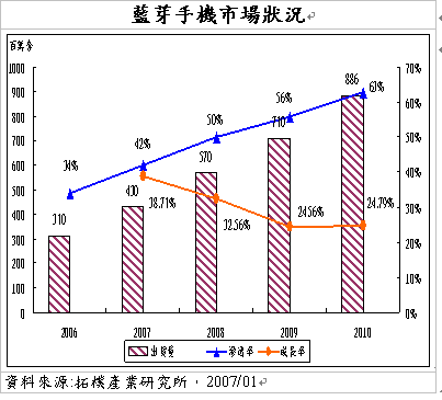 藍芽手機市佔率