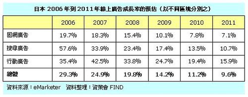 手機廣告會不會在台灣興起另一股線上廣告的旋風？
