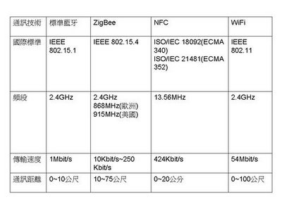 低功耗藍牙技術呼之欲出 NFC/ ZigBee搶丰采