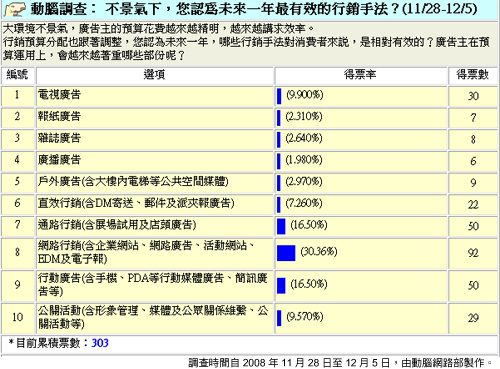 【媒體】手機成為行銷利器 以優惠簡訊最能抓住消費者目光
