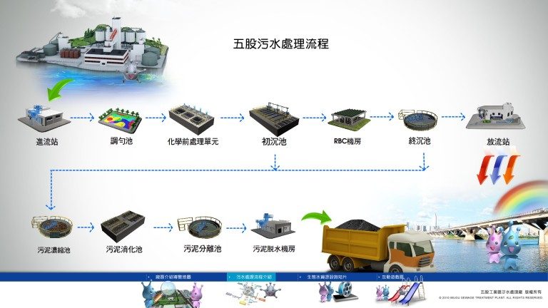 藍訊科技 負責執行 五股汙水處理廠-展覽館 觸控導覽與互動式教學系統內容建置