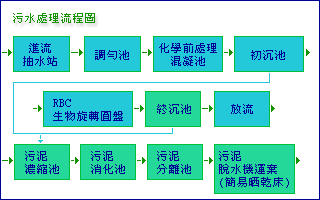 藍訊科技 負責執行 五股汙水處理廠-展覽館 觸控導覽與互動式教學系統內容建置