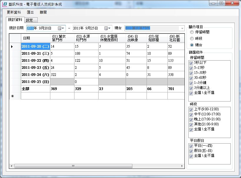 藍訊科技開發 智慧型廣告人臉人流辨識統計系統應用於數位電子看板