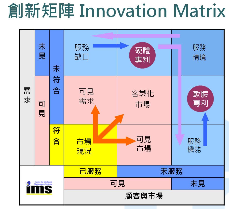 藍訊科技執行_資策會_服務創新工具(創新矩陣 + 應用空間地圖 )
