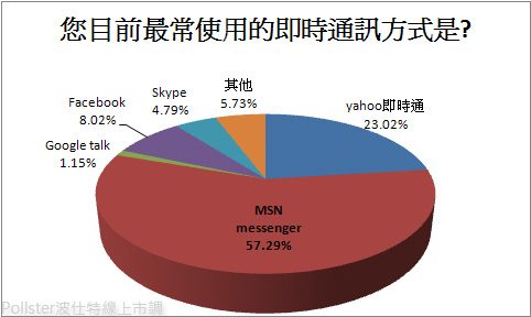 藍訊科技開發MSN機器人&Skype機器人&Google talk機器人&Yahoo即時通即時通