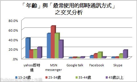 藍訊科技開發MSN機器人&Skype機器人&Google talk機器人&Yahoo即時通即時通