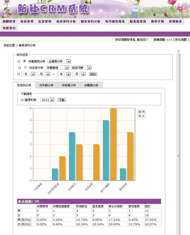 藍訊科技執行開發－新社商圈CRM客戶關係管理系統平台