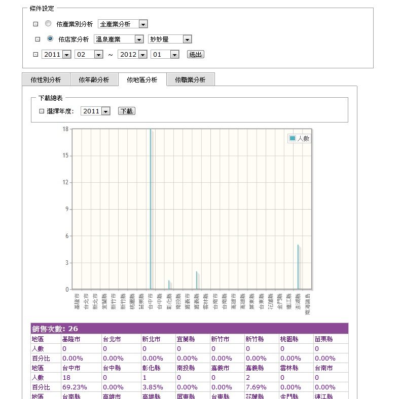 藍訊科技執行開發－新社商圈CRM客戶關係管理系統平台