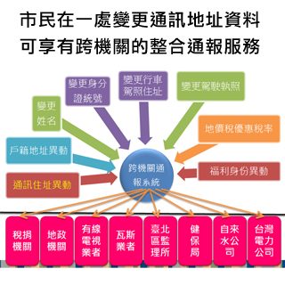 藍訊科技執行 新北市服務雲系統 設計與部分功能模組