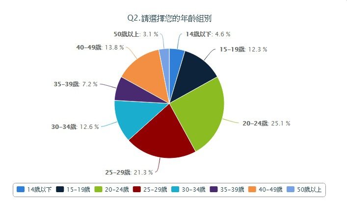 藍訊提供 企業專屬 行動問卷滿意度調查服務平台，支援Android & iOS手機瀏覽
