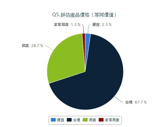 藍訊提供 企業專屬 行動問卷滿意度調查服務平台，支援Android & iOS手機瀏覽