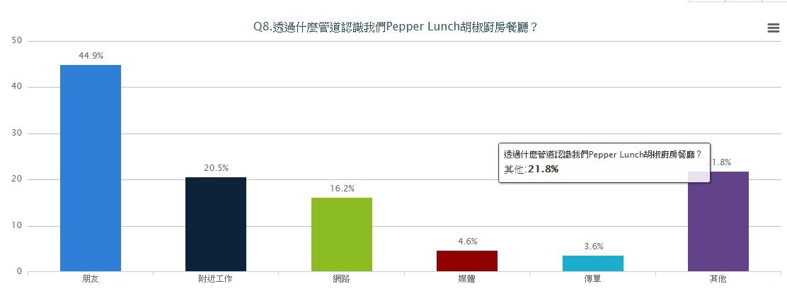 藍訊提供 企業專屬 行動問卷滿意度調查服務平台，支援Android & iOS手機瀏覽
