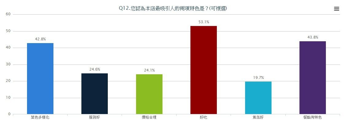 藍訊首創餐飲業行銷系統 社群即時互動電子看板 + FB粉絲團集讚 + 行動問卷滿意度調查 + FB會員互動留言 + 即時分析票選排行 迎接網路人氣與實體店面來客率倍增!
