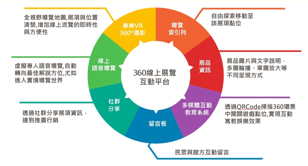 藍訊科技 360全景線上展覽互動平台+多媒體展演教育系統(闖關、AR擴增實境、AI圖像識別、集點抽獎,智慧圖像去背)