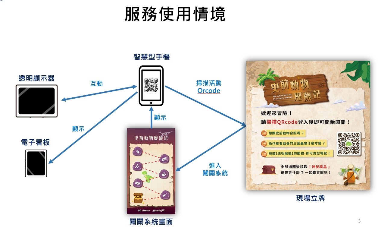 藍訊科技參與資策會5G Arena競賽「博物館導覽科技-多媒體互動展演教育系統」QRCode闖關遊戲