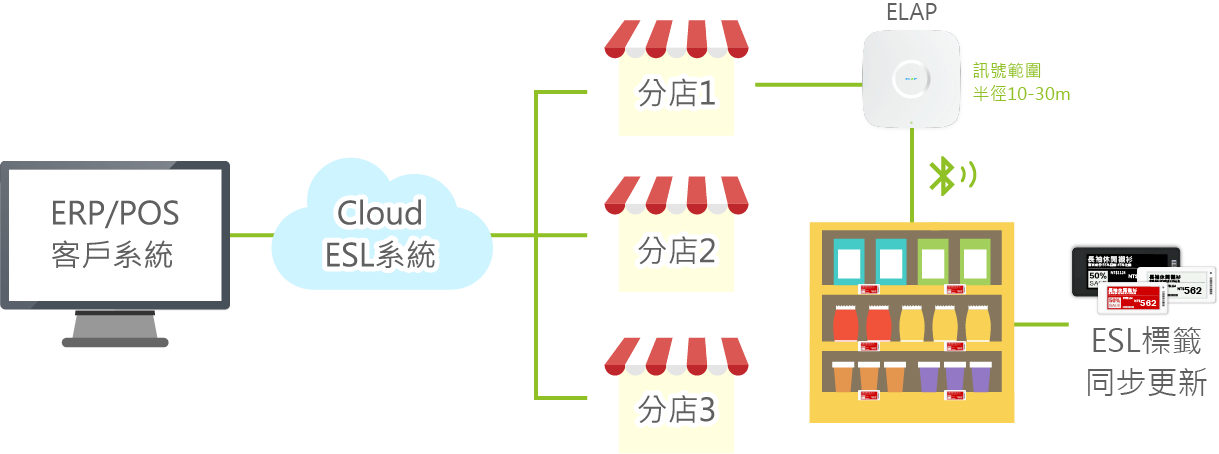 藍訊科技執行 台灣小米電子貨架(電子紙)標籤展示應用