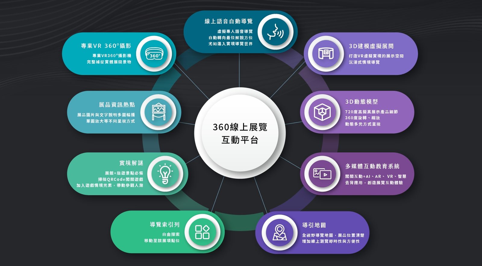360全景語音導覽_結合多媒體互動教育系統/線上化遊戲 (闖關互動+AI AR VR 去背應用)