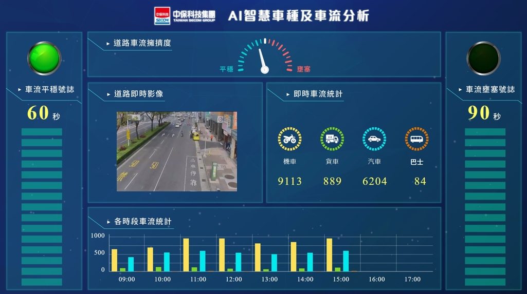 2023智慧城市展 中保科AI路安整合大平台 搶攻智慧交通解決方案市場 _藍訊科技執行車流資料連動及UI設計