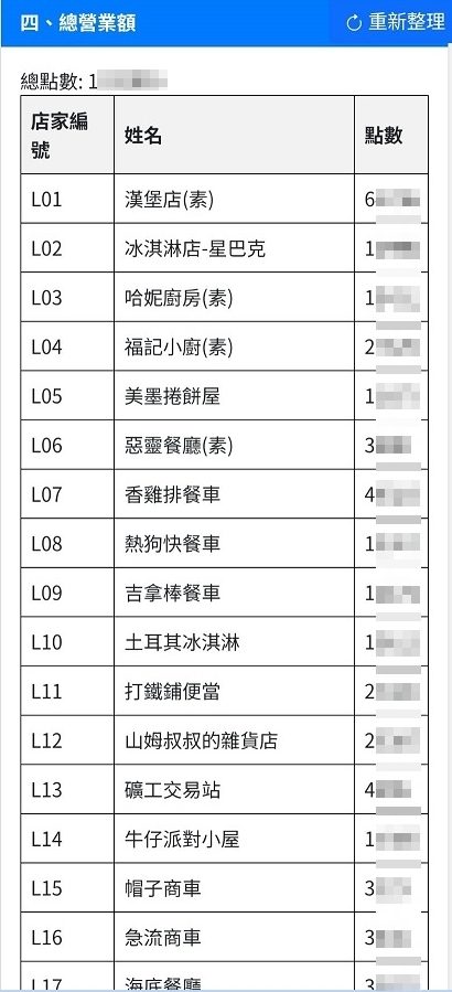 【活動電子護照】6000人家庭日 線上自行報到+電子票券+QRCode闖關集點兌換闖關禮+無紙化點數支付(電子園遊券)+抽獎系統+得獎查詢系統