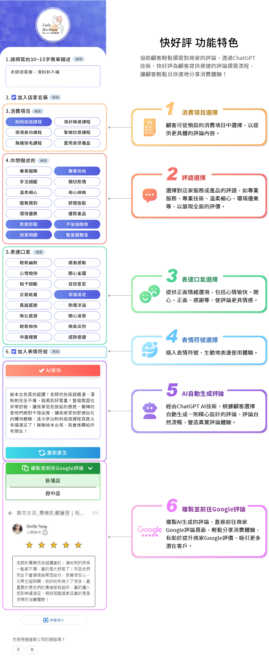 快好評 功能特色，協助顧客輕鬆撰寫對商家的評論，透過ChatGPT技術，快好評為顧客提供便捷的評論撰寫流程，讓顧客輕鬆且快速地分享消費體驗！   步驟一 ➤消費項目選擇顧客可從預設的消費項目中選擇，以提供更具體的評論內容。	 步驟二 ➤評語選擇選擇對店家服務或產品的評語，如專業服務、專業技術、溫柔細心、環境優美等，以展現全面的評價。 步驟三 ➤表達口氣選擇提供正面情緒選項，包括心情愉快、開心、正面、感謝等，使評論更具情感。	 步驟四 ➤表情符號選擇插入表情符號，生動地表達使用體驗。 步驟五 ➤AI自動生成評論經由ChatGPT AI技術，系統將根據顧客的選擇自動生成一則精心設計的評論，評論結果包含顧客選擇的評語與情感，融入自然流暢的語言，營造真實評論體驗。	 步驟六 ➤複製並前往Google評論複製AI生成的評論，直接前往商家Google評論頁面，輕鬆分享消費體驗，有助於提升商家Google評價，吸引更多潛在客戶。