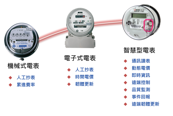 遠距能源管理 - 智慧型電表