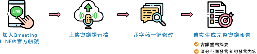 加入Qmeeting的官方LINE帳號,上傳會議語音檔,逐字稿一鍵修改,自動生成完整會議報告(會議逐字稿、區分不同發言者的發言內容、會議重點摘要)