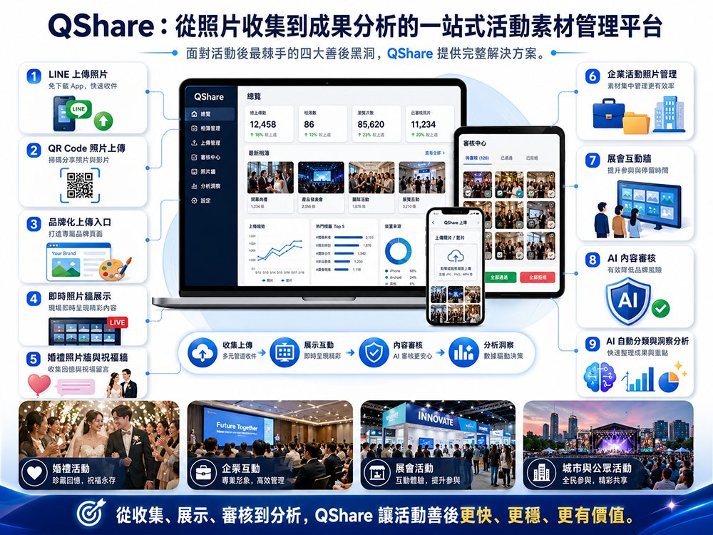 企業活動素材管理新選擇：QShare讓活動照片整理效率提升10倍，AI照片分類、即時照片牆與內容審核
